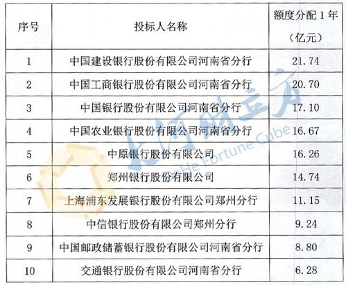 河南170亿省级财政资金招标定存代理银行,18家银行中标 名单
